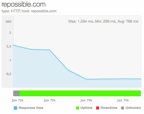 Load times decreased dramatically with the move to GoDaddy's new Managed WordPress hosting. 
